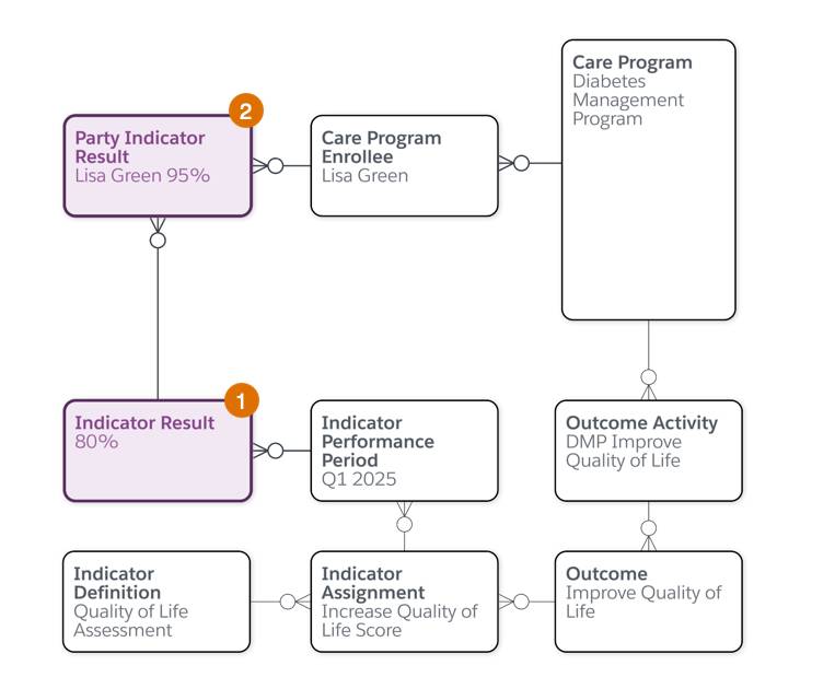 Diagram of objects related to program outcome tracking.