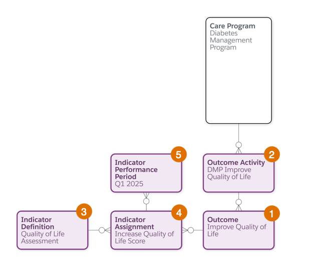 Diagram of objects related to outcome management design.