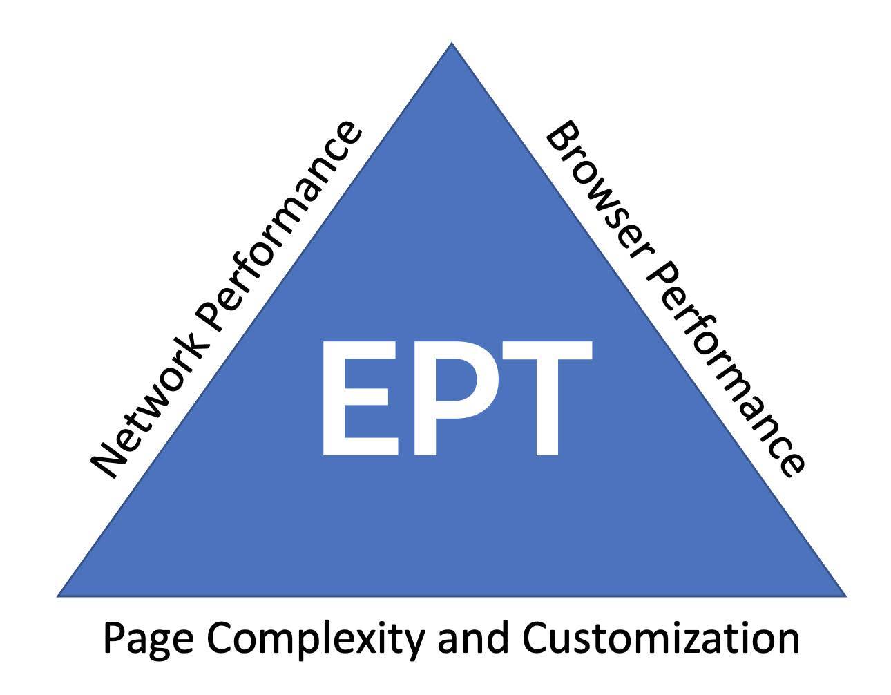 Triángulo de EPT con los elementos Rendimiento de la red, Rendimiento del navegador y Complejidad y nivel de personalización de la página con su correspondiente etiqueta a un lado.