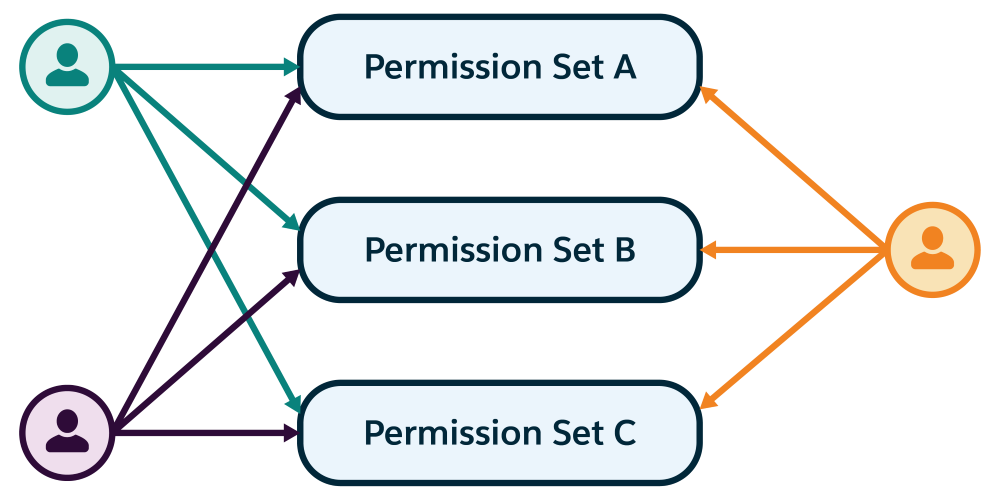 Three individual users with each user assigned to three separate permission sets.