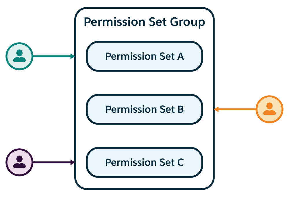 Three individual users with each user assigned to a single permission set group that contains three permission sets.