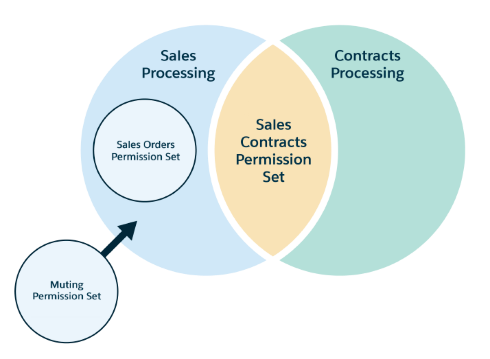Venn diagram depicting the Sales Processing permission set group and the Contracts Processing permission set group, with a circle representing a muted permission set pointing to Sales Processing.