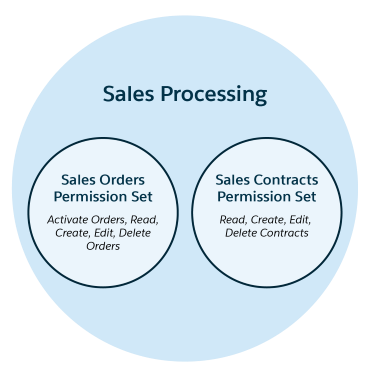 Venn diagram corresponding to the preceding description of the Sales Processing permission set group.