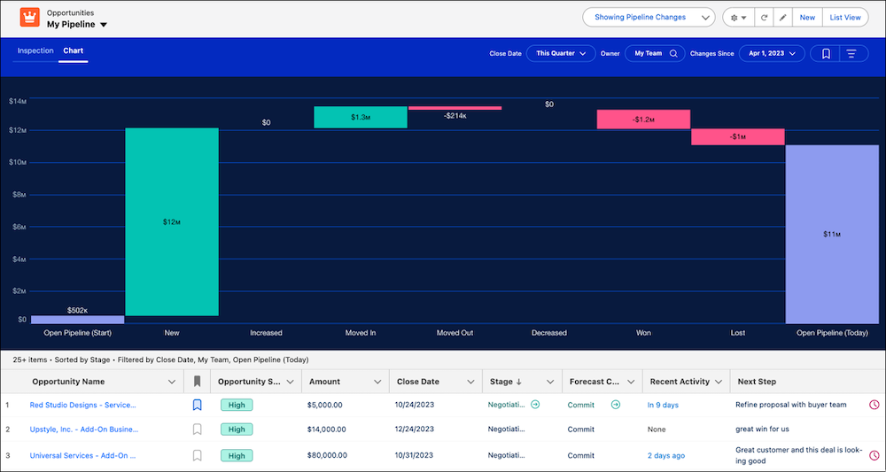 Waterfall chart showing high-level view of changes in the sales team’s pipeline for the current quarter.