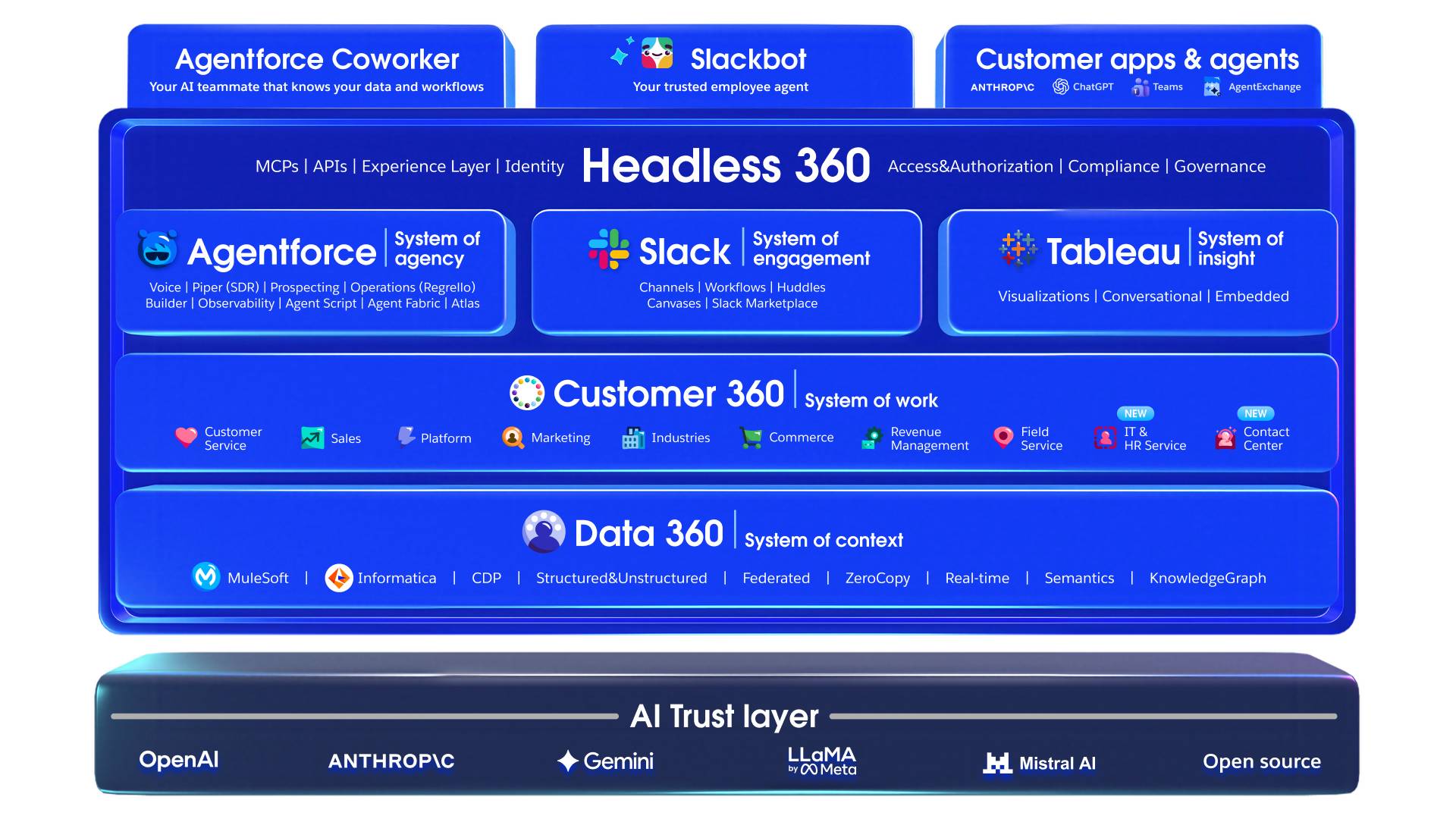 The Headless 360 Platform architecture.