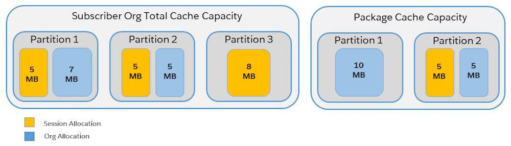 Cache capacity of packaged partitions and org partitions are separate