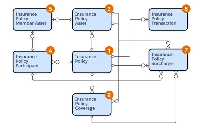 The key objects and relationships for a policy model.