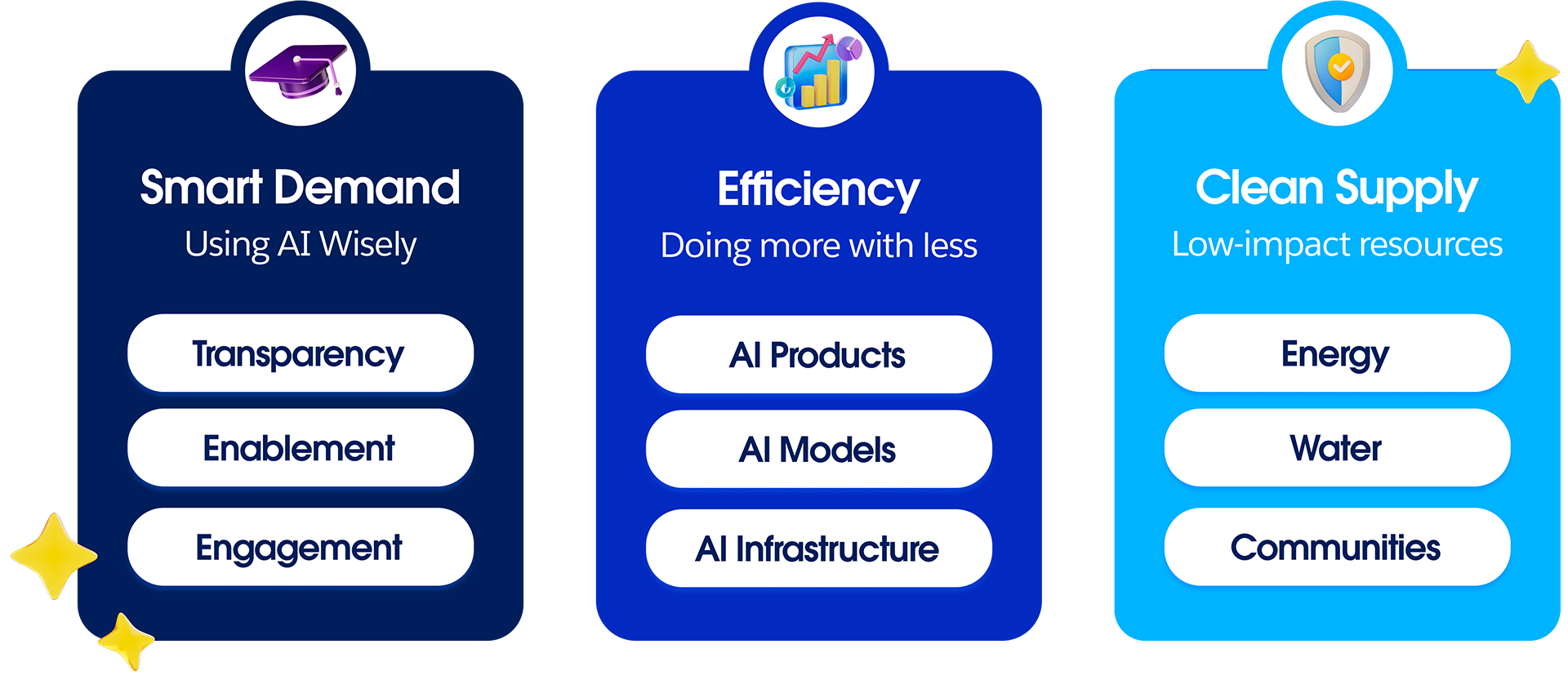The three pillars of Salesforce’s preliminary approach to AI sustainability: Smart Demand, Efficiency, and Clean Supply.