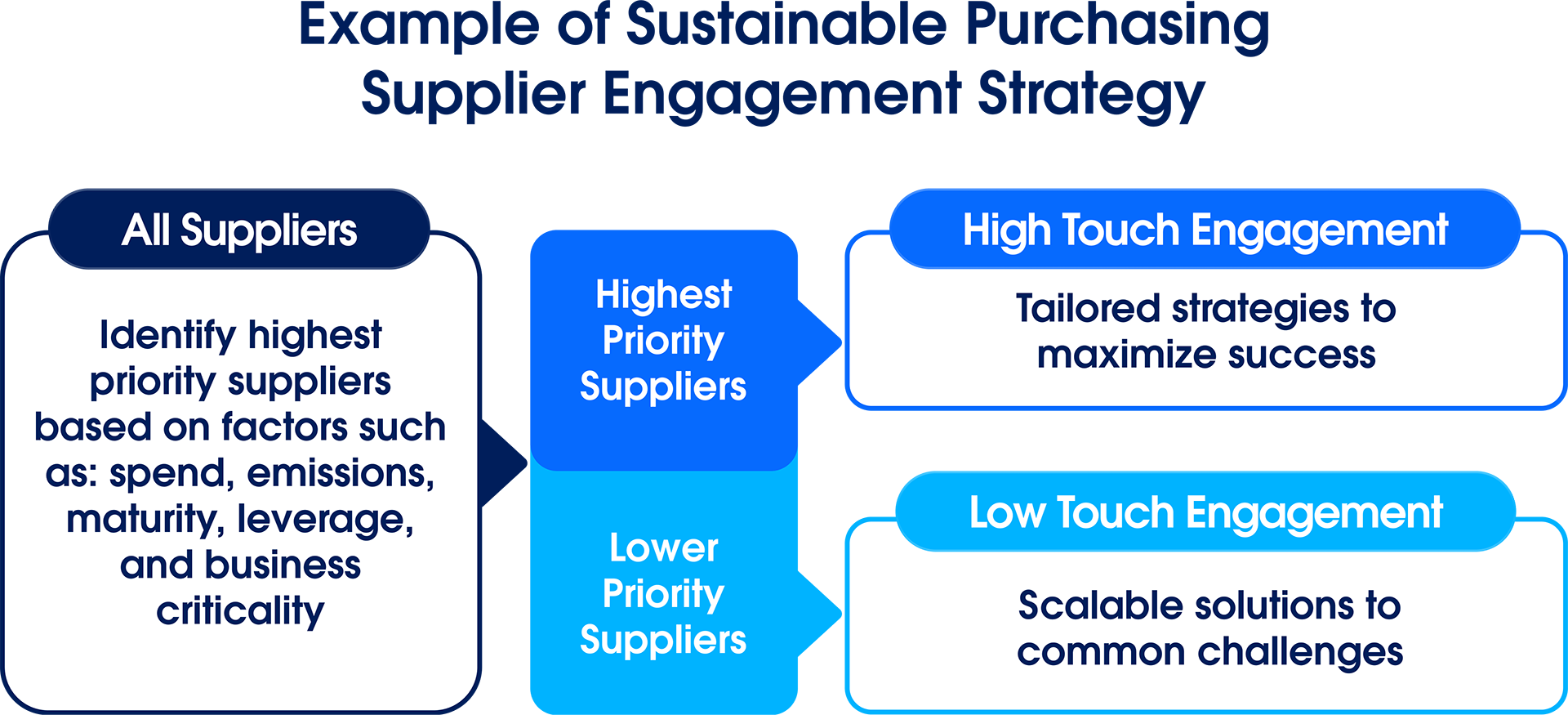 Flowchart showing an example of a sustainable purchasing supplier engagement strategy that identifies highest priority suppliers from all suppliers based on factors like spend and emissions to determine whether they require high touch engagement with tailored strategies or low touch engagement with scalable solutions.