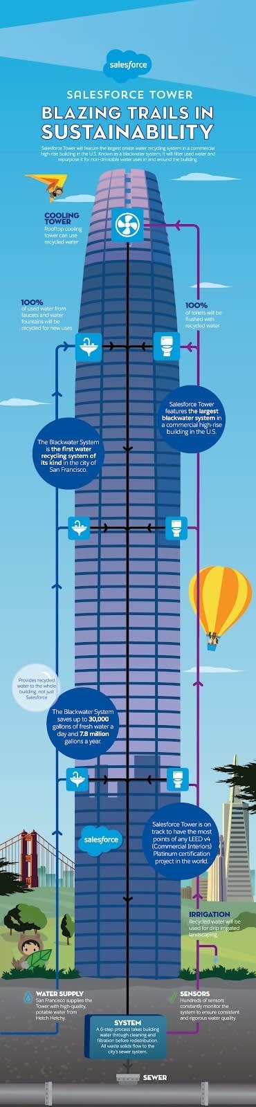 Salesforce Tower’s blackwater system is the largest water recycling system in a commercial high-rise building in the United States.