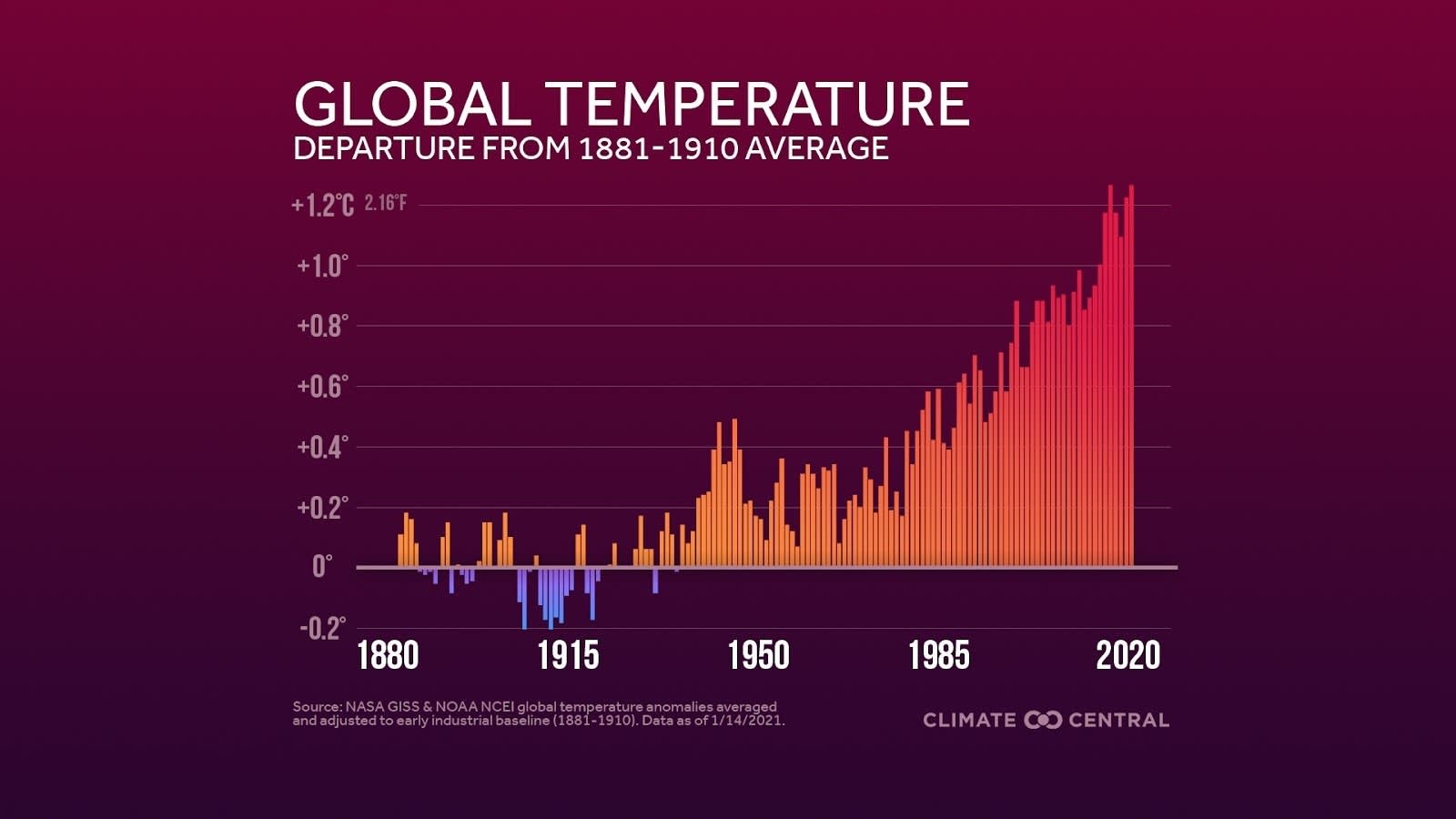 Climate Central は NOAA と NASA の両方のデータを組み合わせて、工業化初期のベースラインと比較して地球の気温のランキングを明らかにしました。データセットを平均すると、2020 年は 1881 ～ 1910 年のベースライン平均を 1.25˚C (2.25˚F) 上回っていたことがわかります。
