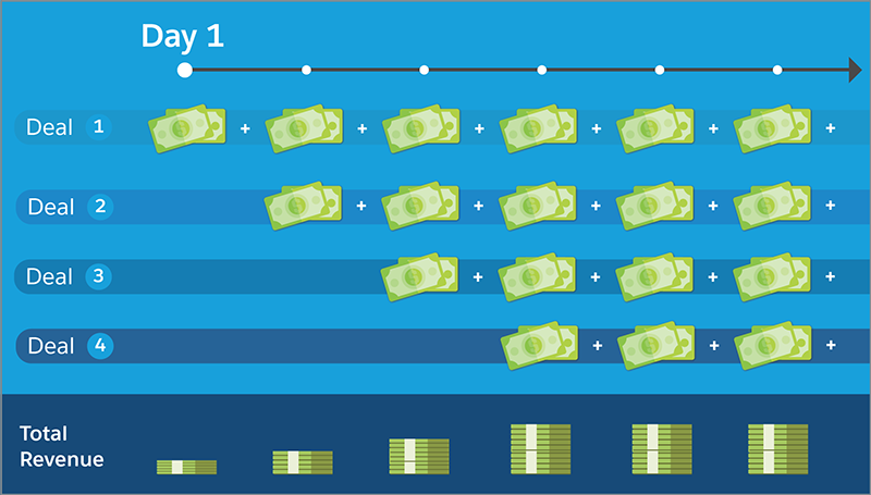 Un gráfico que ilustra cómo funciona el modelo de ingresos de suscripción cuando hay varias negociaciones en juego de manera simultánea.