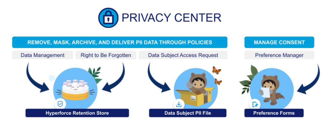 Übersicht über die Funktionsweise und Möglichkeiten des Privacy Centers (Datenschutzcenter)