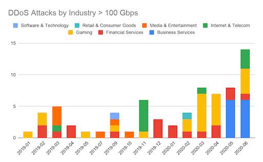 DDoS attacks by industry for each month since January 2019, with the number of incidents rising.