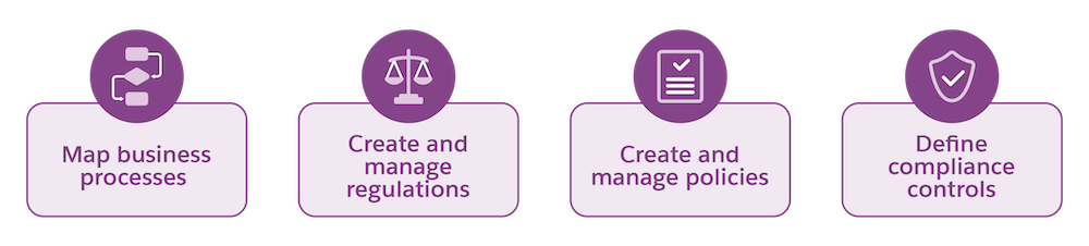 The four primary tasks you can perform using Process Compliance Navigator as described in the content.