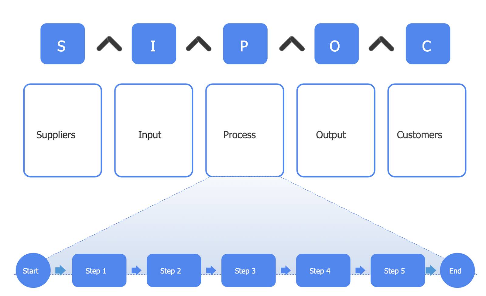 SIPOC sample chart