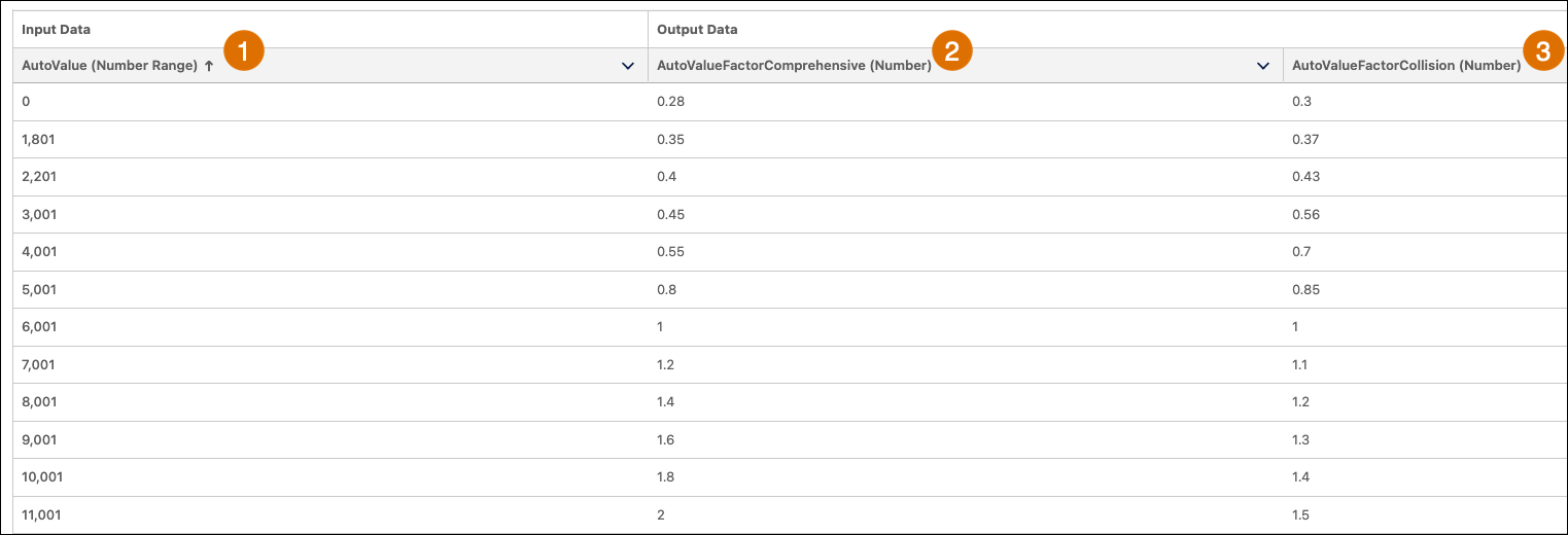 Advanced Decision Table that returns factors based on auto value input.