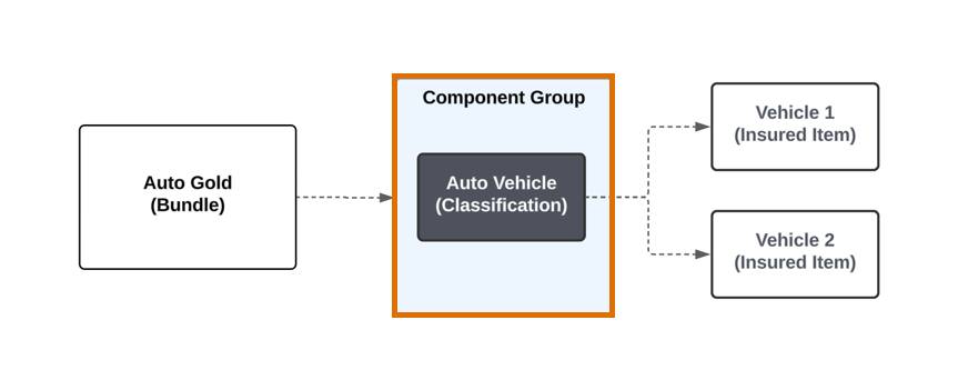 Auto Gold バンドルには、Auto Vehicle 分類に基づくコンポーネントグループが含まれており、複数の Vehicle 保険対象項目を追加できる。