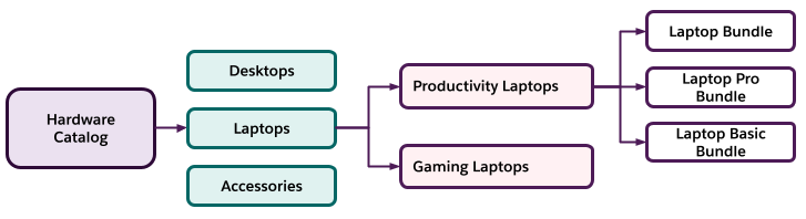 Catalogs and categories.