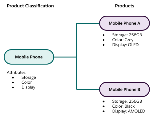 Product Classifications and products.