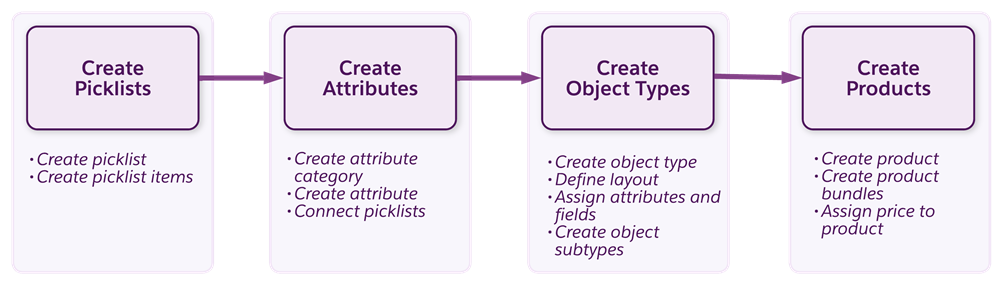 The standard offer creation process.