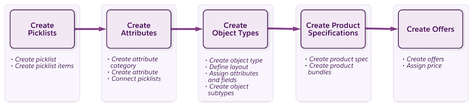 Offer creation process in Product Designer using the TM Forum data model.