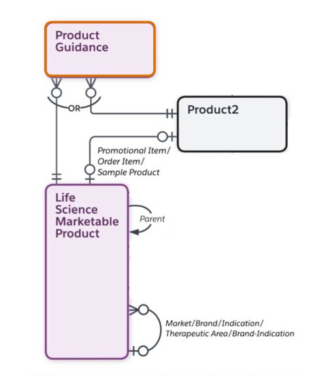 The Product data model with Product Guidance highlighted.