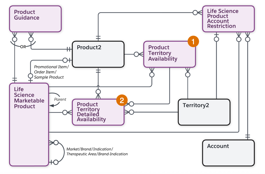 The Territory Availability objects and how they relate to products.