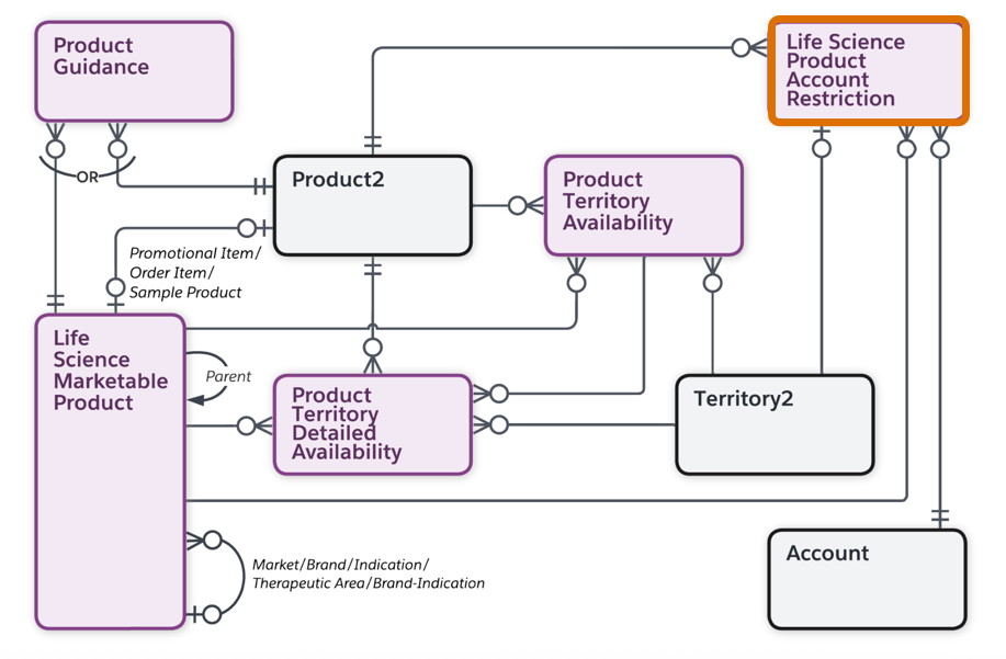 The Product Management data model with restriction object highlighted.