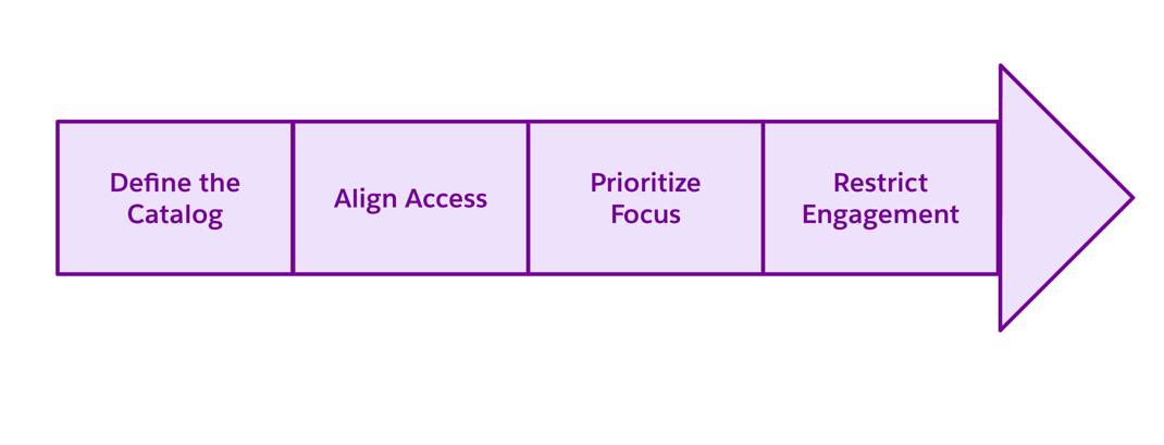 The Product Management lifecycle.