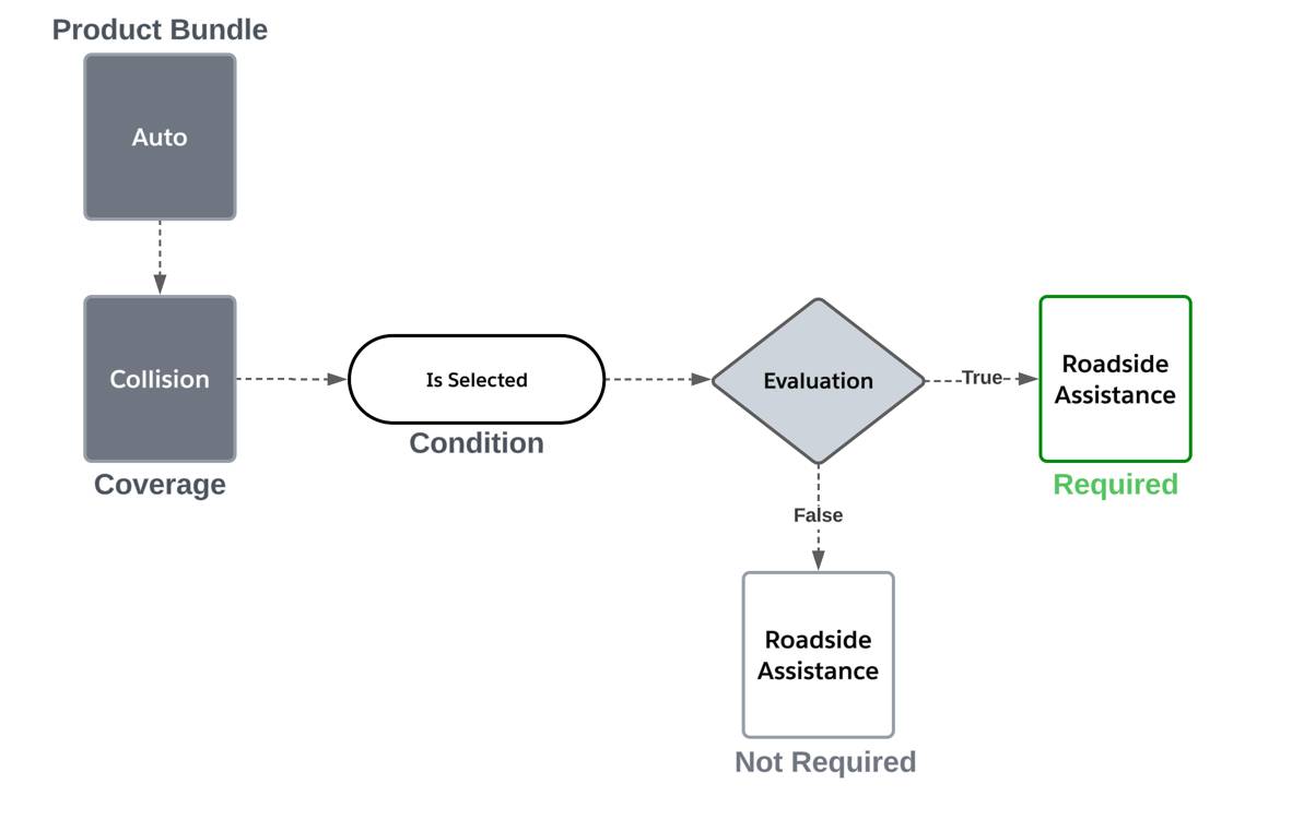 Product configuration rule workflow. If collision coverage is selected, roadside assistance gets added automatically.