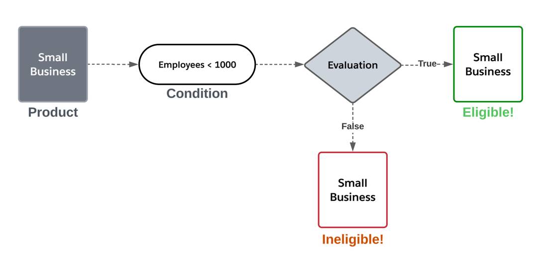 Sample eligibility rule workflow. A small business that has fewer than 1,000 employees is eligible, but one with more employees isn’t.