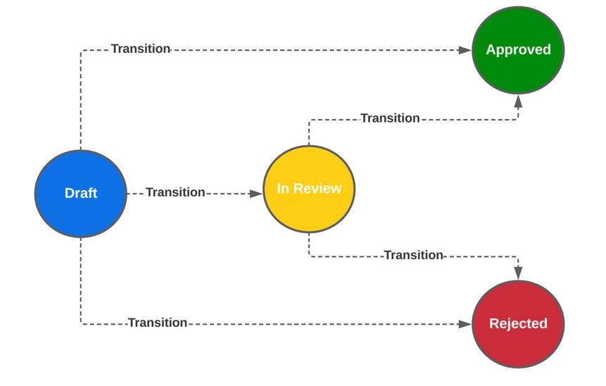 Stage model for quoting workflow with stages and transitions.