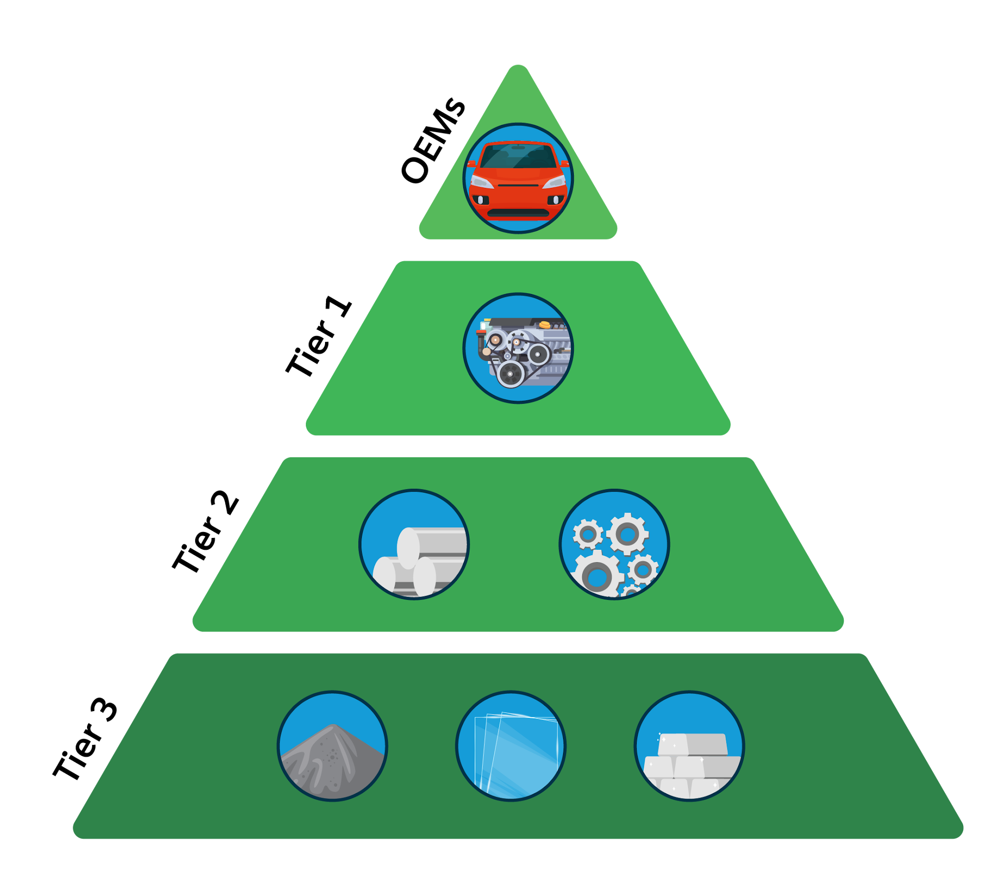 A pyramid that represents the automotive industry supply chain.