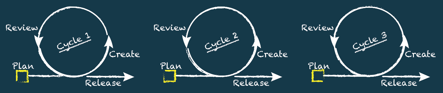 Serie de tres iconos de bucles que representan la naturaleza iterativa del proceso de gestión ágil de proyectos, Ciclo 1, Ciclo 2 y Ciclo 3, con oportunidades de revisión y creación en cada uno.