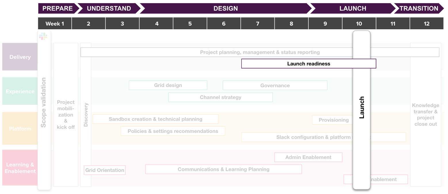 Project Plan diagram highlighting the overlap between launch and launch readiness in the launch phase