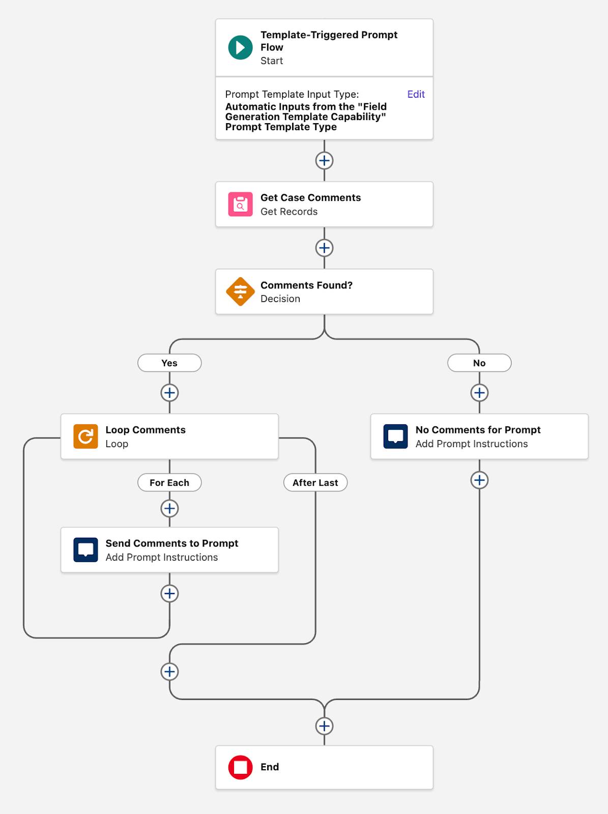 Il flusso Get Case Summary (Recupera riepilogo caso) da utilizzare in modelli di prompt per la generazione di campi.