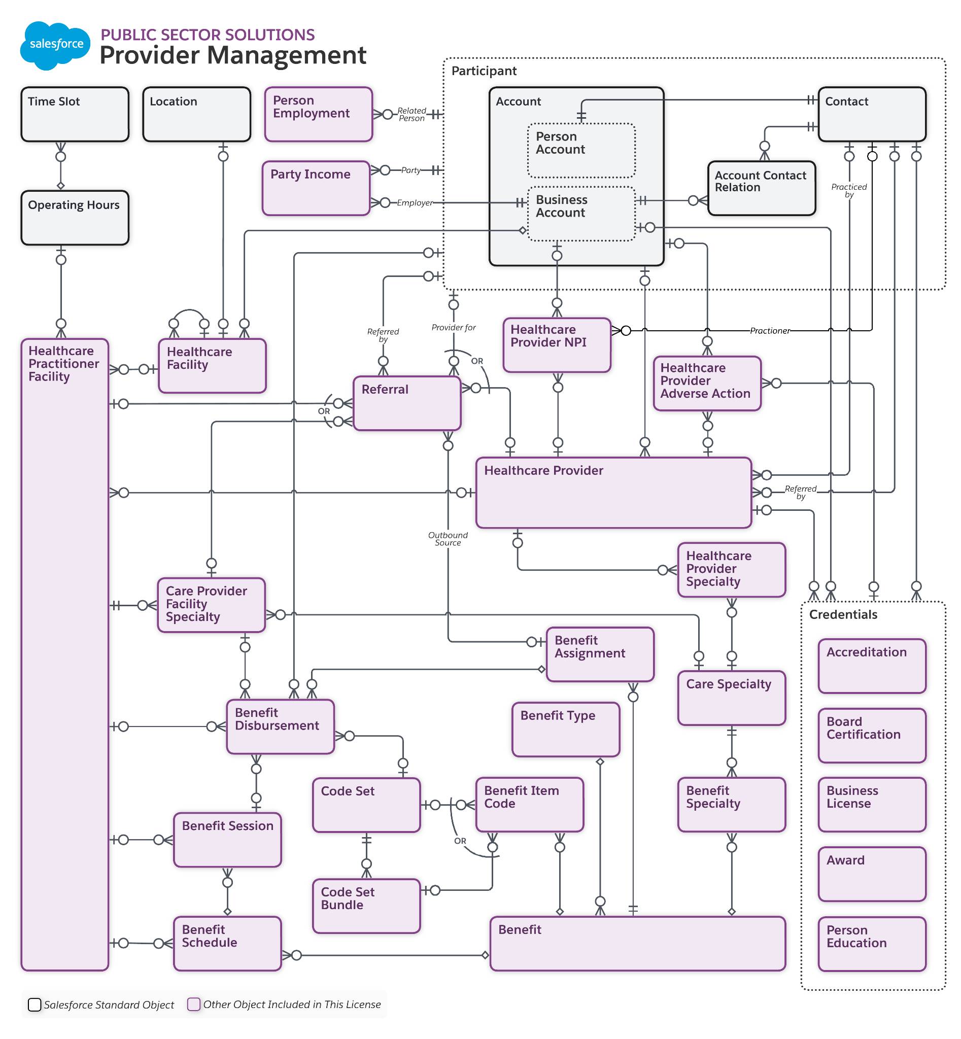 Provider Management data model diagram.
