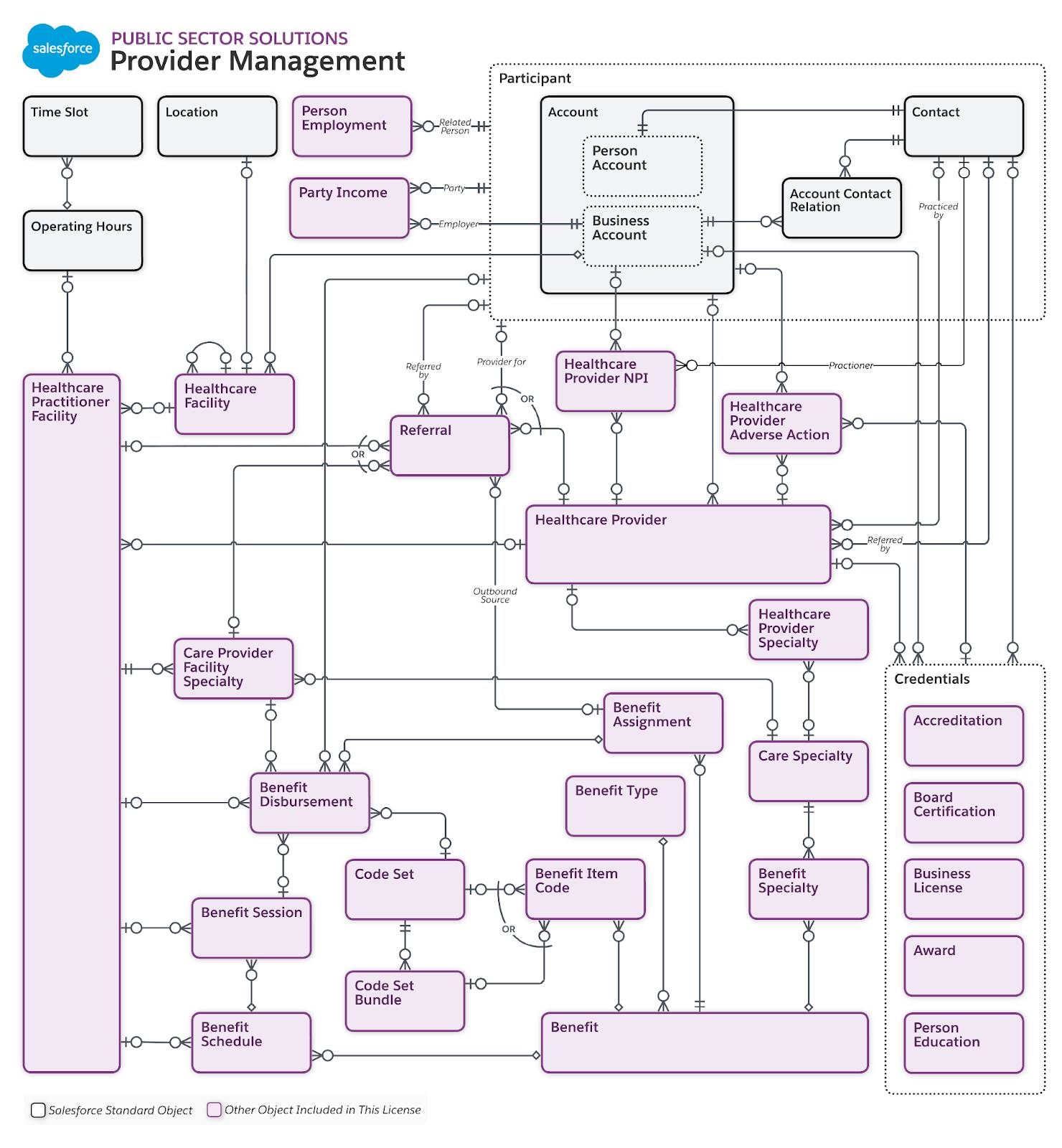 提供者管理データモデルの図。
