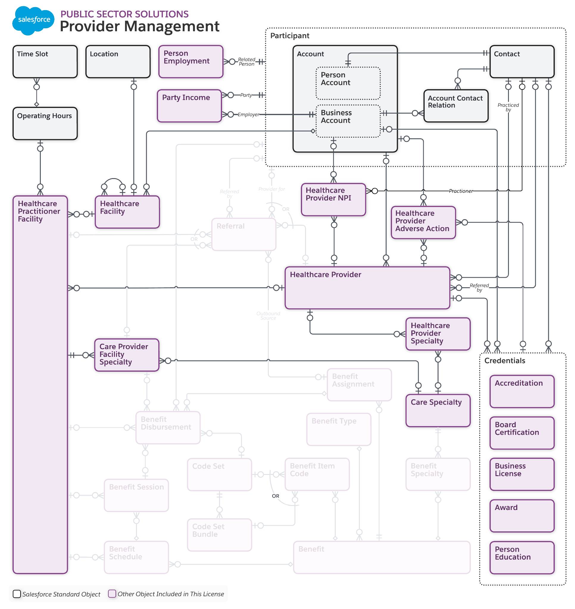 Diagram of healthcare facility objects.