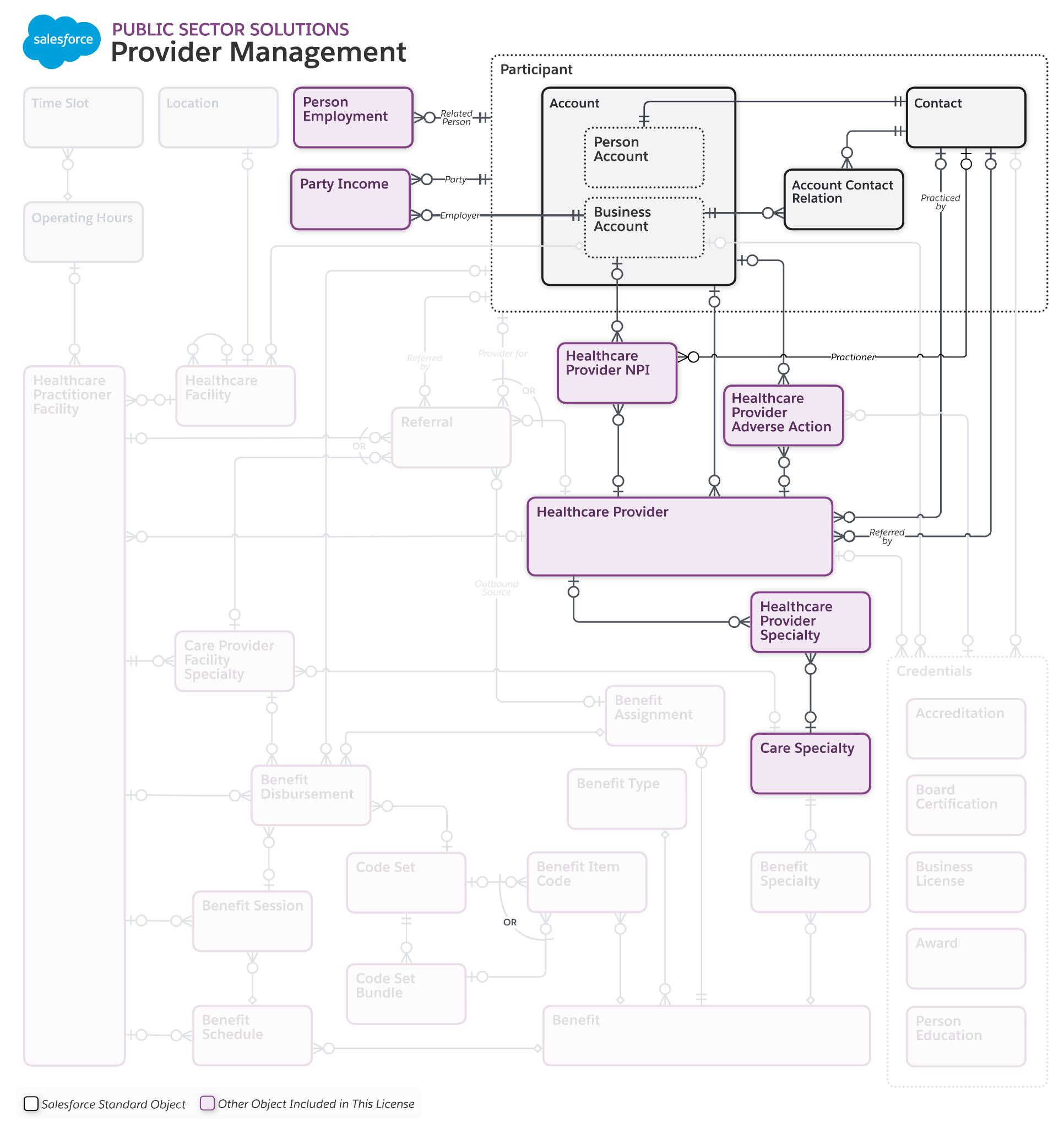 Diagram of healthcare provider objects.