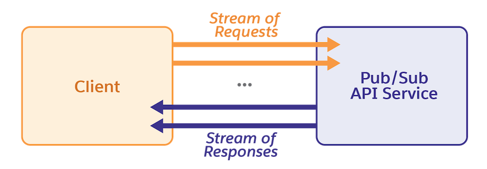 Bidirectional streaming between the client and the Pub/Sub API service.