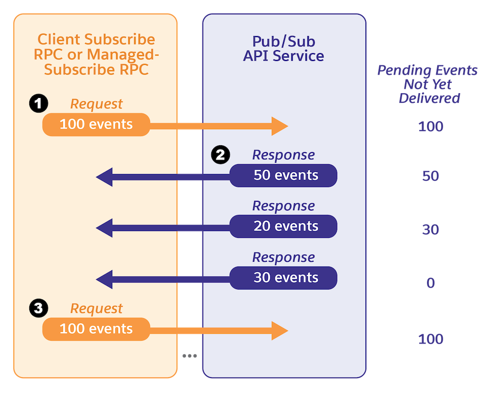 A flow showing one fetch request sent with multiple responses returned.