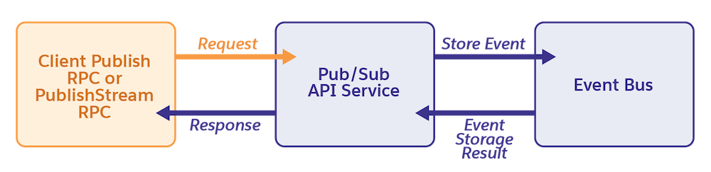 Pub/Sub API returns final publish acknowledgments after the events are stored in the event bus.