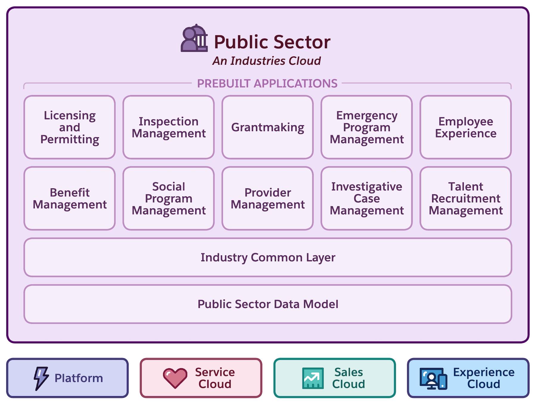 The Platform, Service Cloud, Sales Cloud, Experience Cloud, Public Sector Data Model, and Industry Common Layer components of the Public Sector architecture.