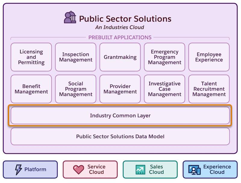 Industry Common Layer in the Public Sector Solutions architecture diagram.
