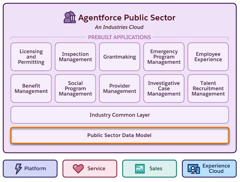 Public Sector Data Model in the Public Sector architecture diagram.