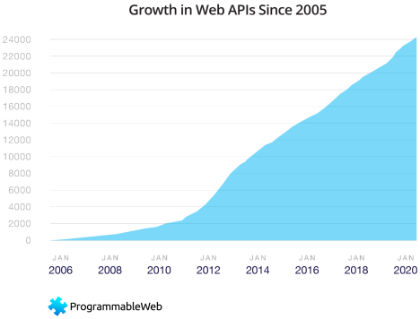 Grafico che mostra la crescita dell'elenco delle API pubblicato da ProgrammableWeb a partire dal 2006. Il grafico mostra un'impennata del numero di API create tra dicembre 2010 e dicembre 2020.