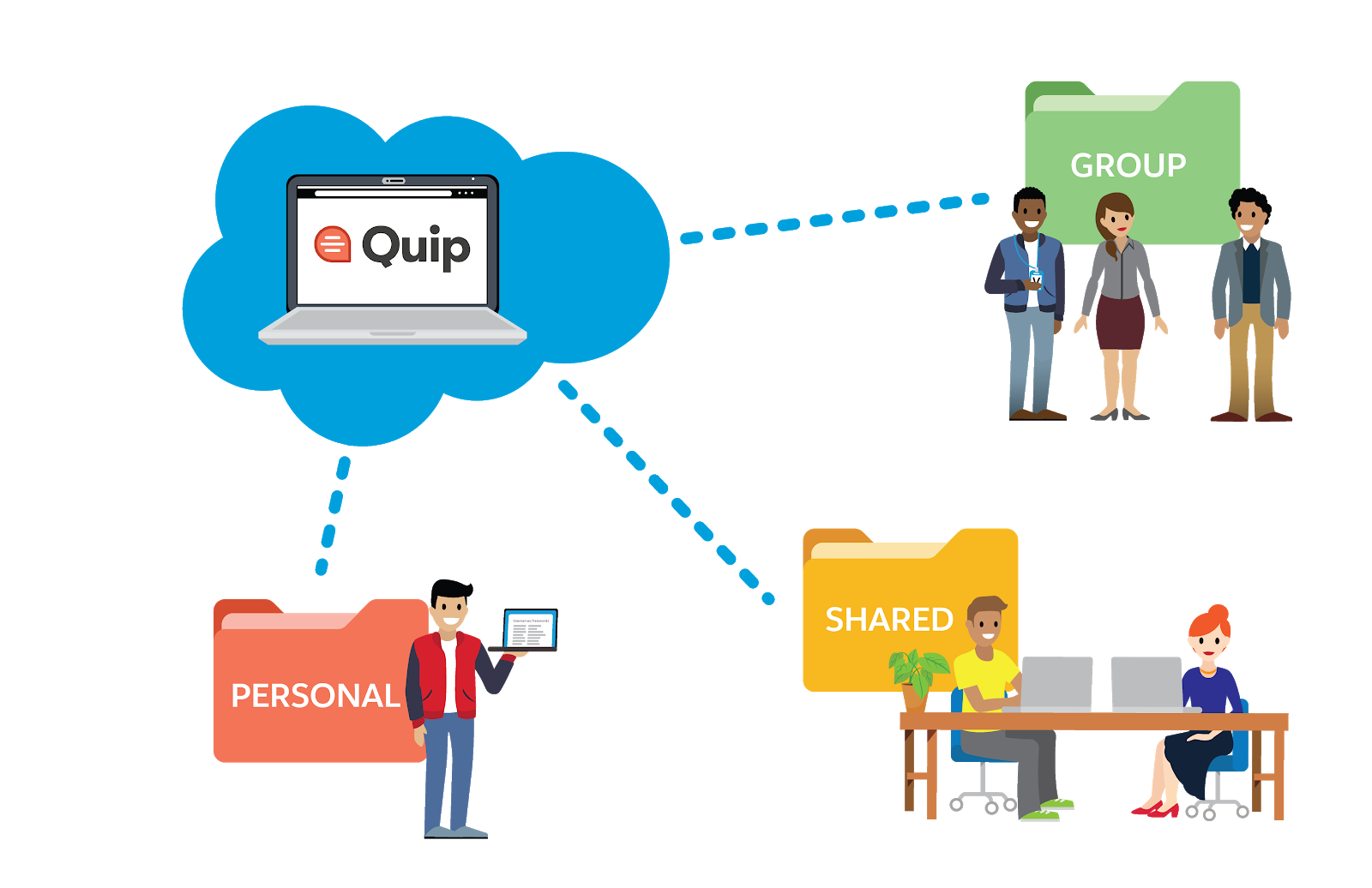 One Quip document linked to three folders: personal, shared, and group.