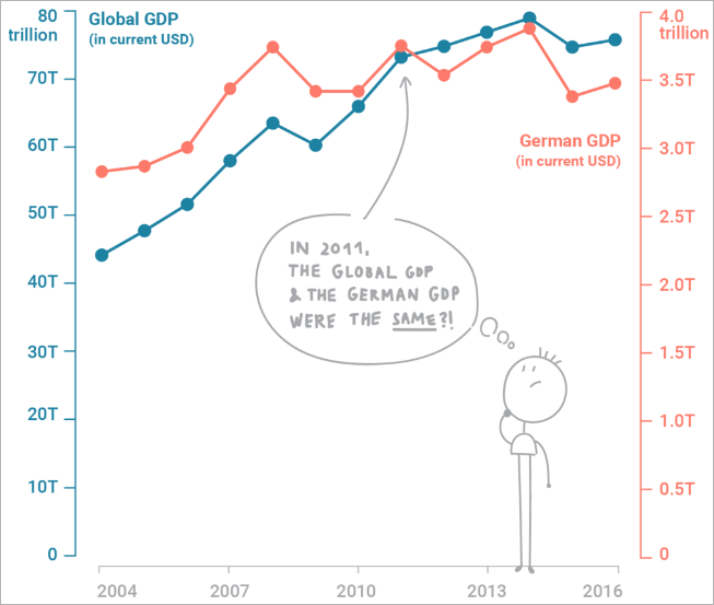 Misleading dual axis line chart showing two different series of data with two y-axes.